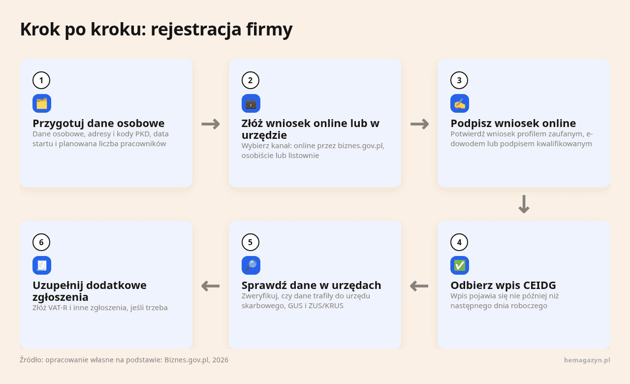 Kolejne kroki: Przygotuj dane osobowe, Złóż wniosek online lub w urzędzie, Podpisz wniosek online, Odbierz wpis CEIDG, Sprawdź dane w urzędach, Uzupełnij dodatkowe zgłoszenia