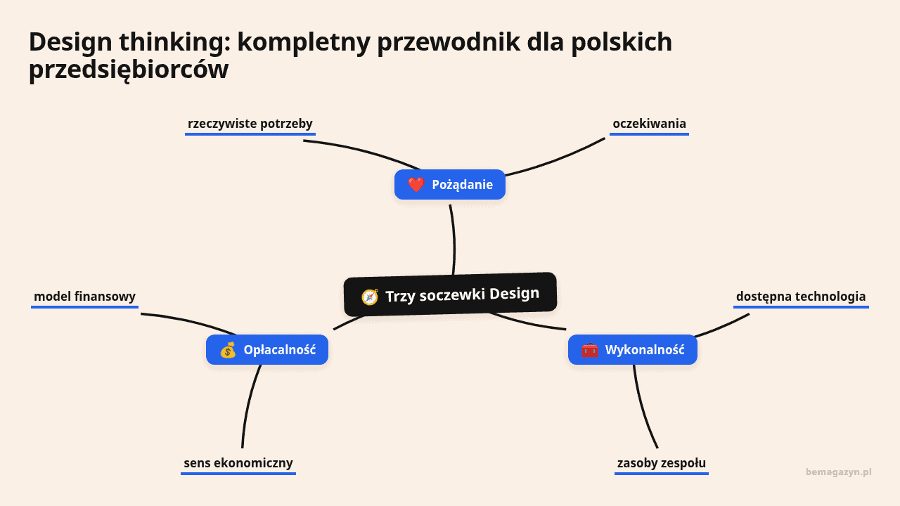 Ilustracja przedstawia koncepcję design thinking dla polskich przedsiębiorców.