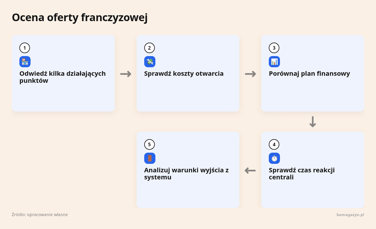 Schemat oceny oferty franczyzowej z krokami i ikonami.