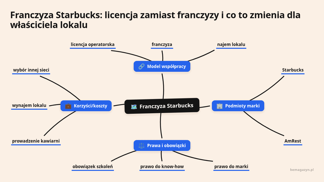 Mapa myśli: Franczyza Starbucks, gałęzie: Model współpracy, Podmioty marki, Prawa i obowiązki, Korzyści/koszty
