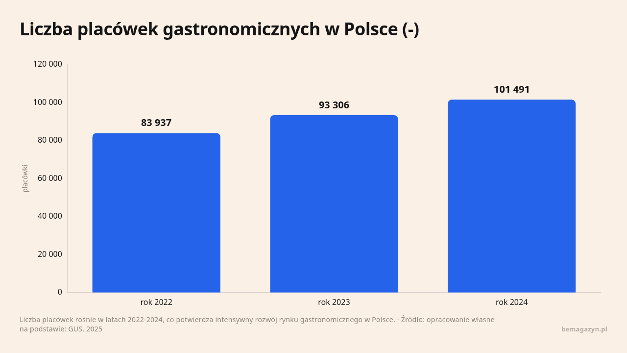 Liczba placówek gastronomicznych w Polsce (-), dane w jednostce placówki