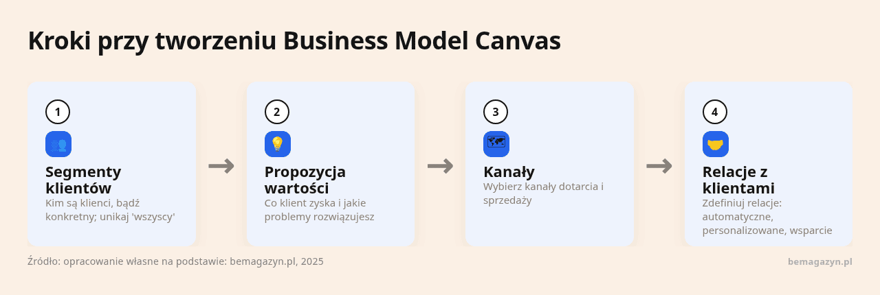Kroki tworzenia Business Model Canvas z czterema krokami i ikonami.