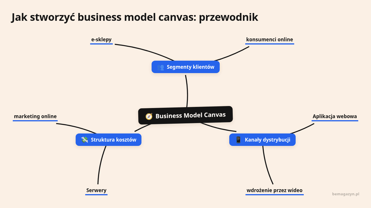 Diagram przedstawiający model biznesowy Canvas z segmentami klientów, strukturą kosztów i kanałamidy.