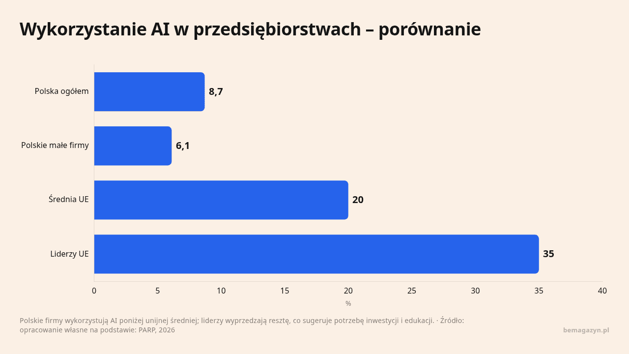 Wykorzystanie AI w firmach: liderzy UE i Polska, analiza danych.