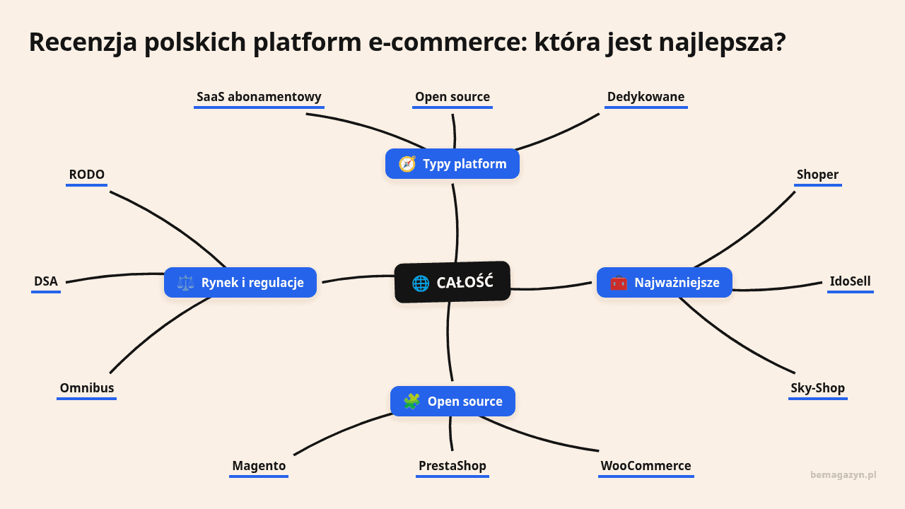 Porównanie polskich platform e-commerce: CALOŚĆ, z naciskiem na funkcje i popularność.