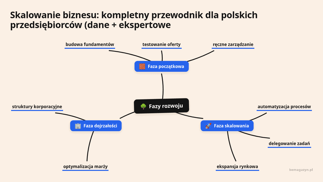 Diagram przedstawiający fazy rozwoju biznesu i skalowania przedsiębiorstw.