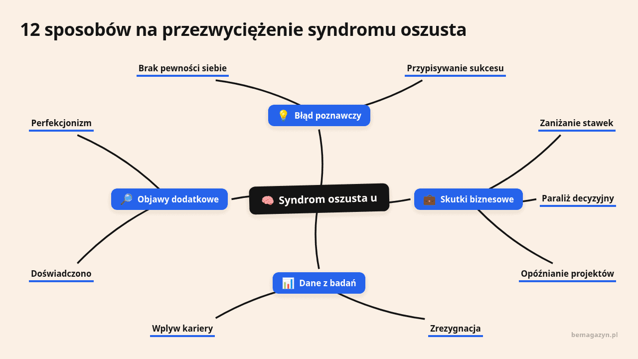 Diagram przedstawiający 12 sposobów na pokonanie syndromu oszusta, z podziałem na różne strategie.