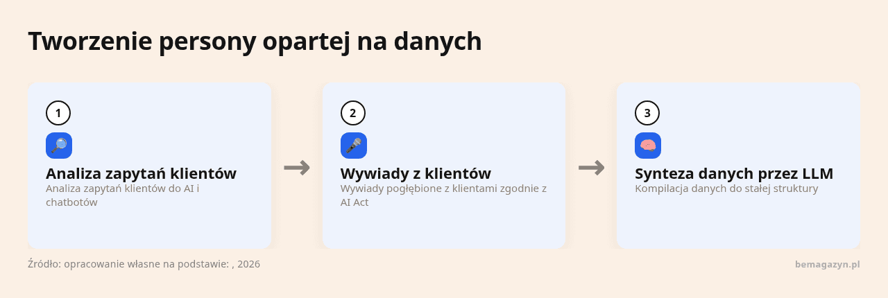 Diagram przedstawiający proces tworzenia persony opartej na danych.