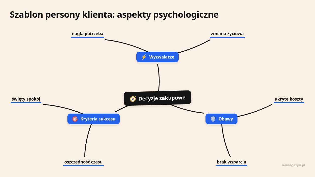 Szablon psychologiczny klienta: aspekty, kryteria, obawy i decyzje zakupowe.