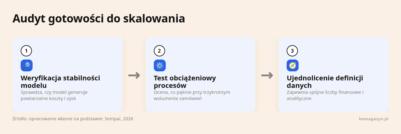 Proces oceny gotowości do skalowania firmy, od analizy stabilności do definicji strategii.
