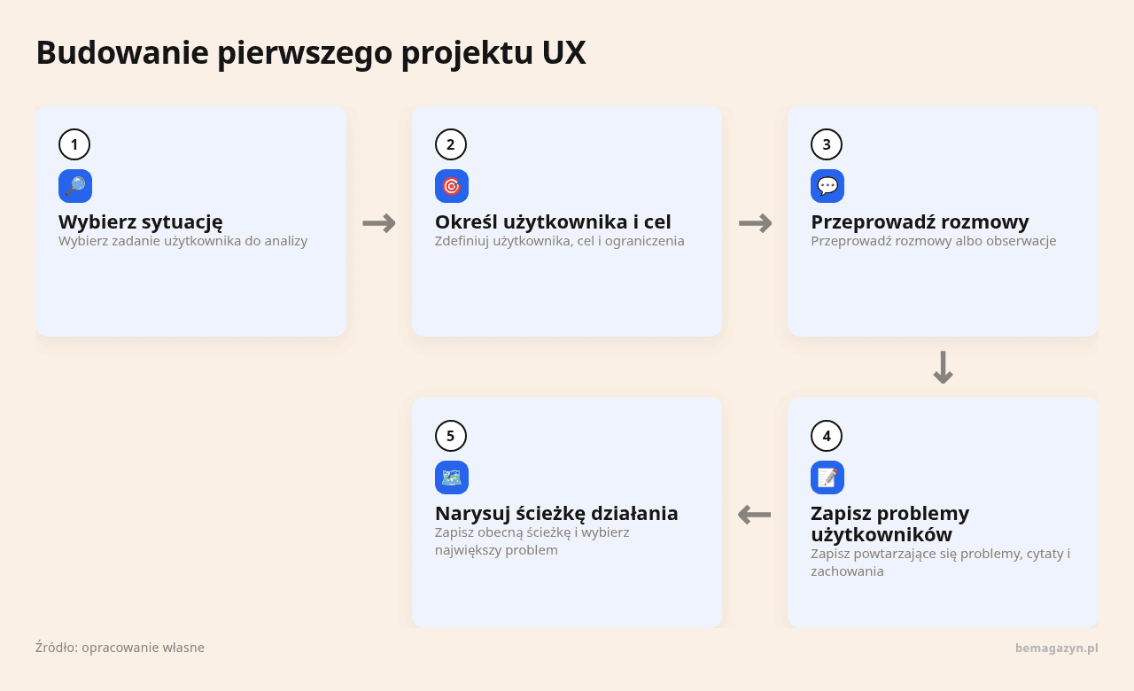Diagram przedstawiający kroki budowania projektu UX, od wyboru sytuacji po analizę problemów.
