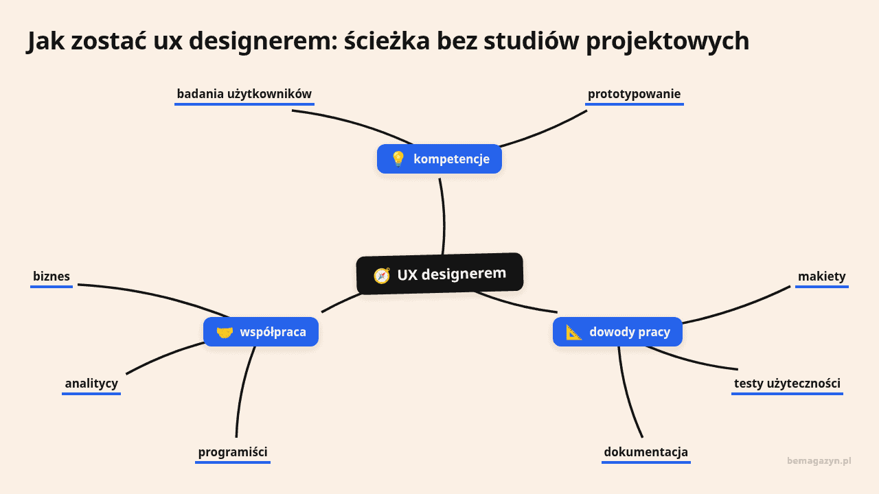 Mapa pokazująca ścieżkę do zostania UX designerem bez studiów projektowych.